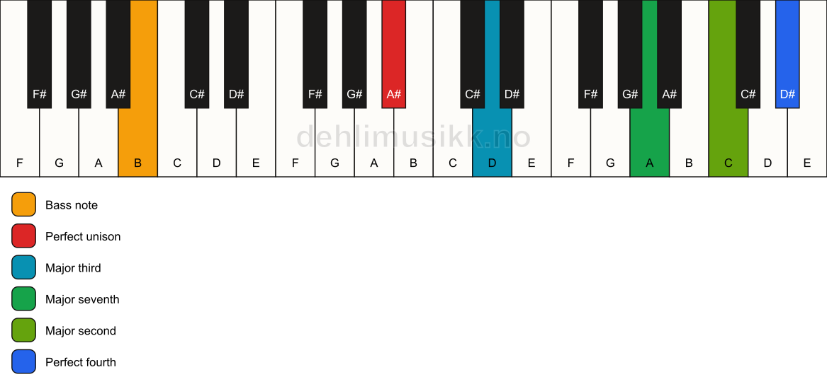 Piano keyboard showing the notes for a A# maj11(no5)/B chord