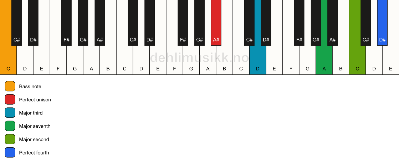 Piano keyboard showing the notes for a A# maj11(no5)/C chord
