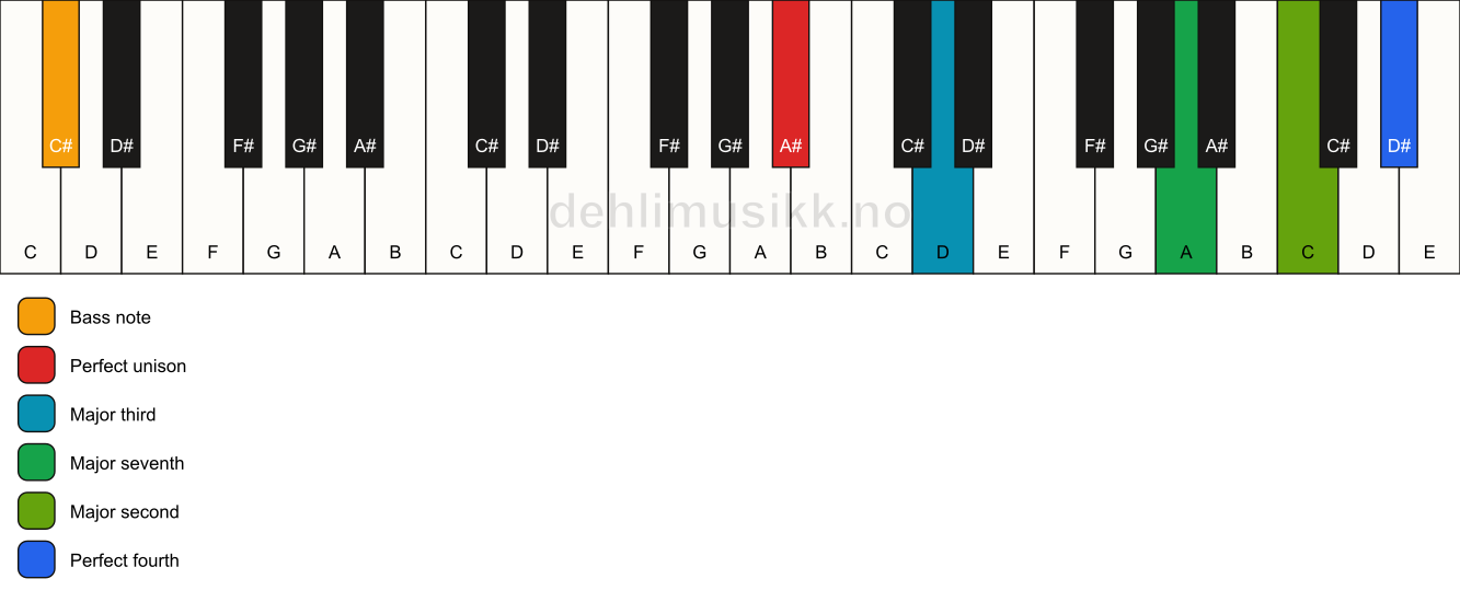 Piano keyboard showing the notes for a A# maj11(no5)/C# chord