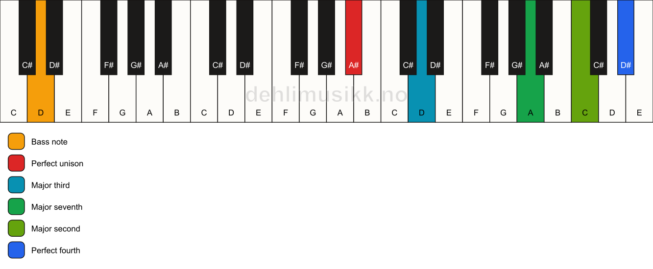 Piano keyboard showing the notes for a A# maj11(no5)/D chord