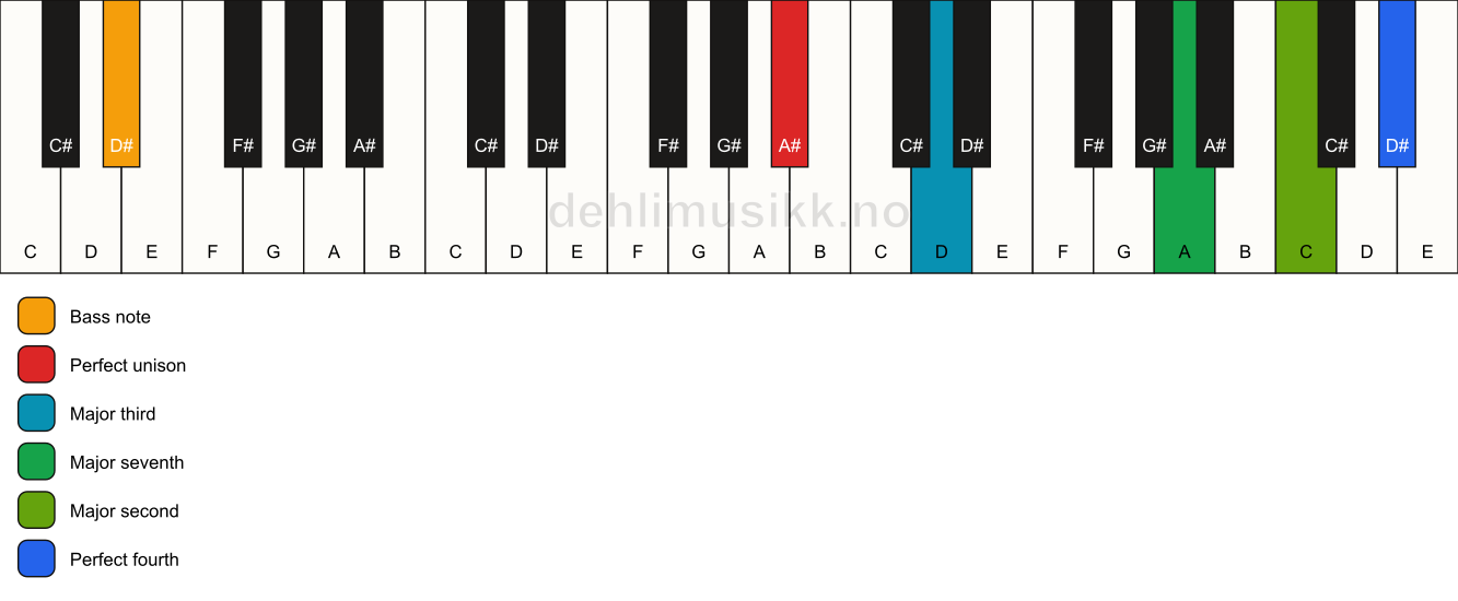 Piano keyboard showing the notes for a A# maj11(no5)/D# chord