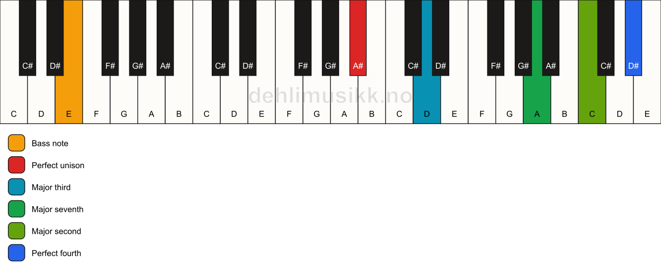 Piano keyboard showing the notes for a A# maj11(no5)/E chord