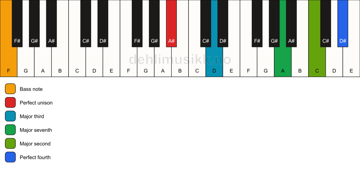 Piano keyboard showing the notes for a A# maj11(no5)/F chord