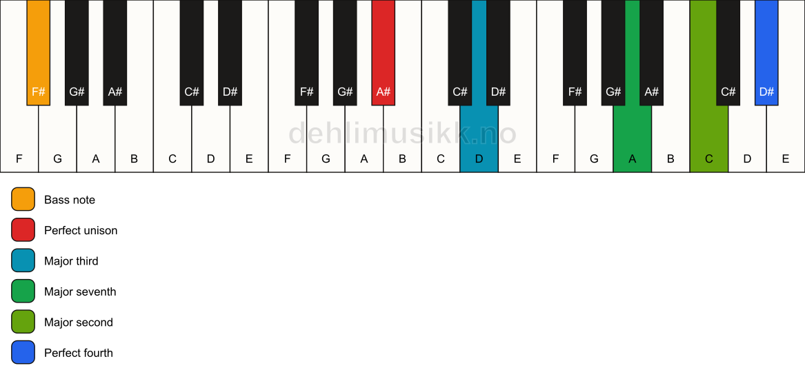 Piano keyboard showing the notes for a A# maj11(no5)/F# chord