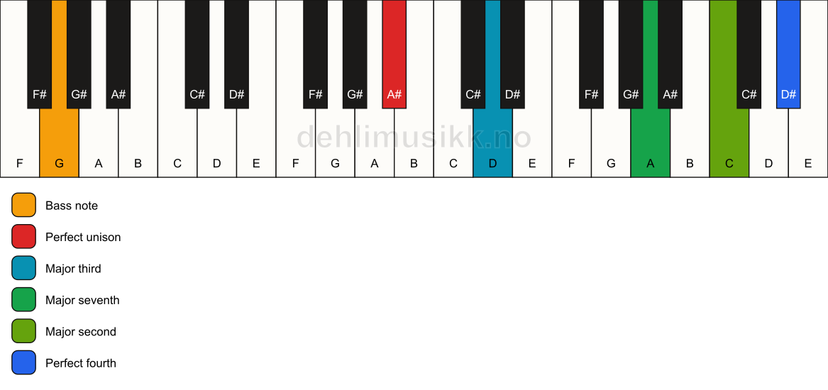 Piano keyboard showing the notes for a A# maj11(no5)/G chord