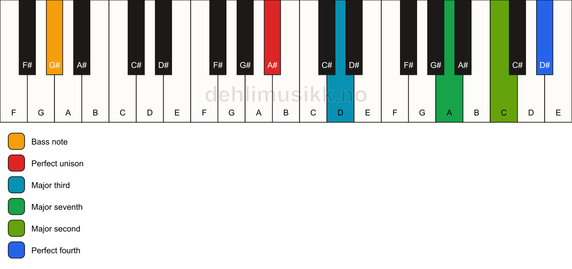 Piano keyboard showing the notes for a A# maj11(no5)/G# chord