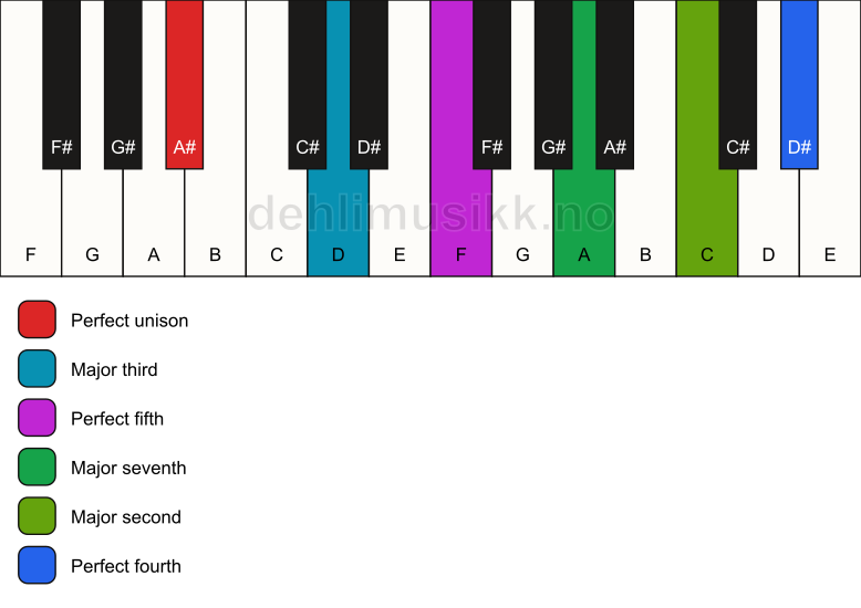 Piano keyboard showing the notes for a A# maj11 chord