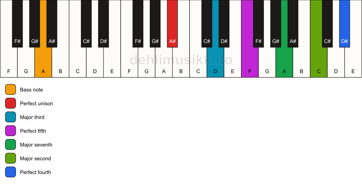 Piano keyboard showing the notes for a A# maj11/A chord