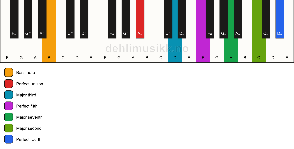 Piano keyboard showing the notes for a A# maj11/B chord