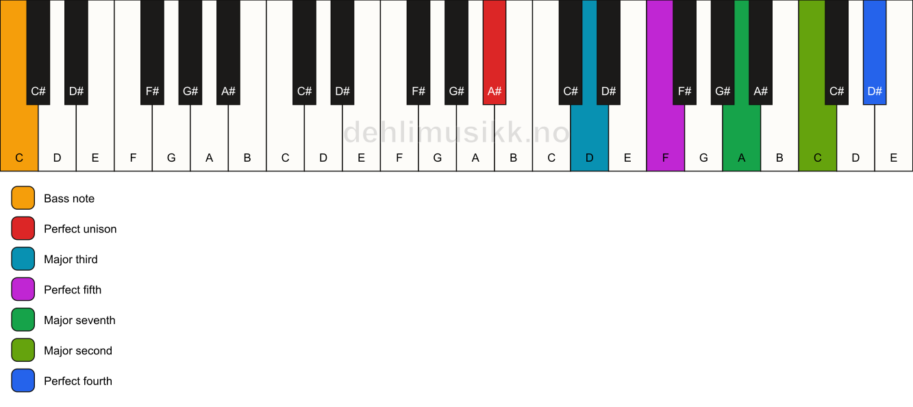 Piano keyboard showing the notes for a A# maj11/C chord