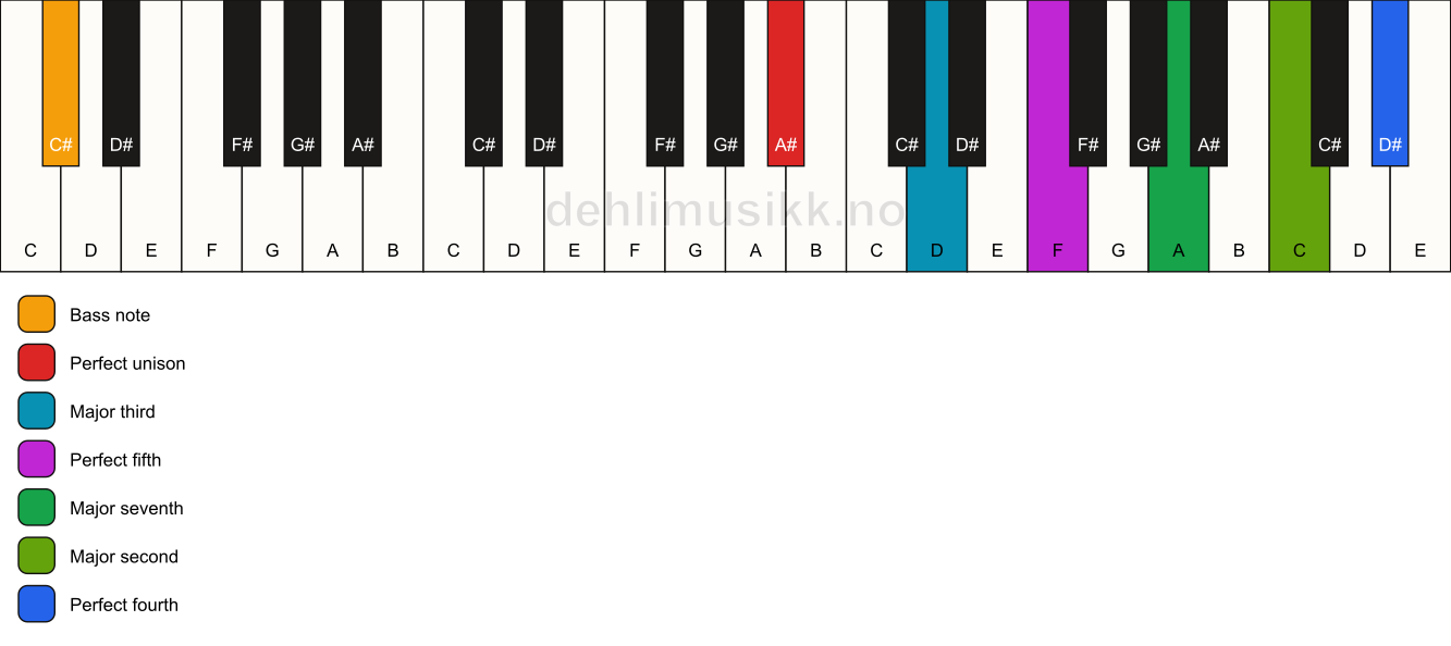 Piano keyboard showing the notes for a A# maj11/C# chord