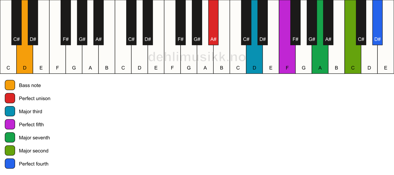 Piano keyboard showing the notes for a A# maj11/D chord