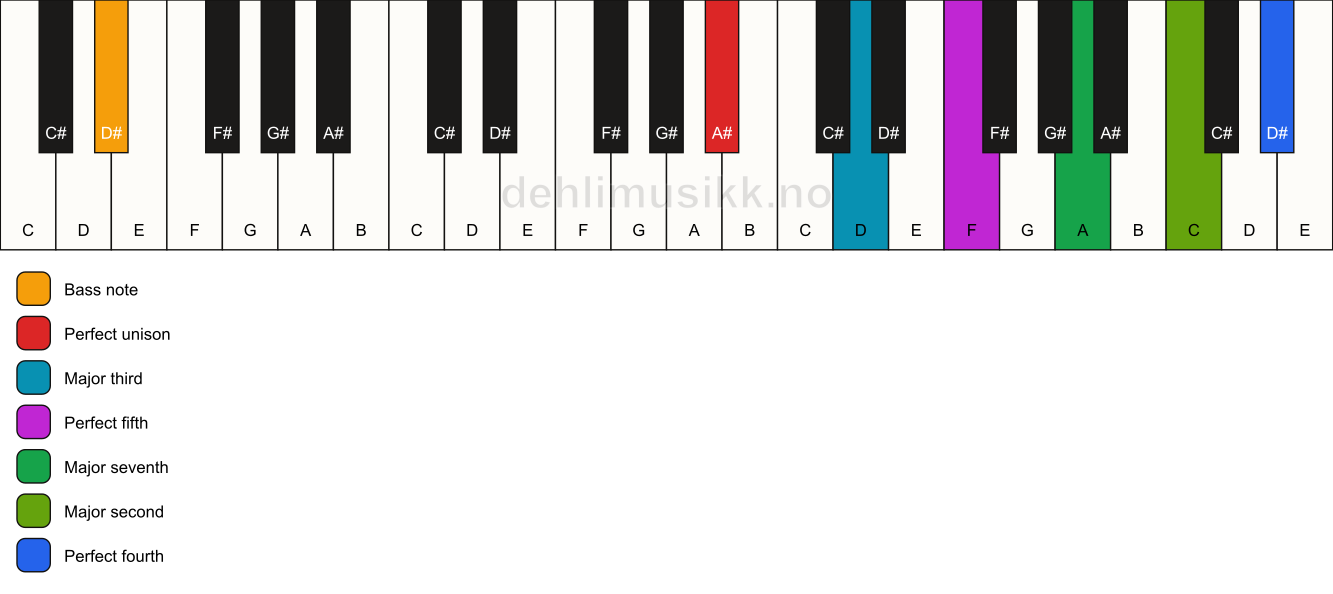 Piano keyboard showing the notes for a A# maj11/D# chord