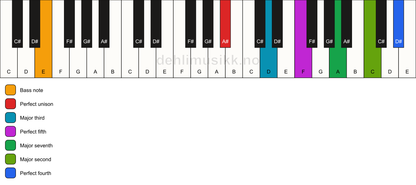 Piano keyboard showing the notes for a A# maj11/E chord