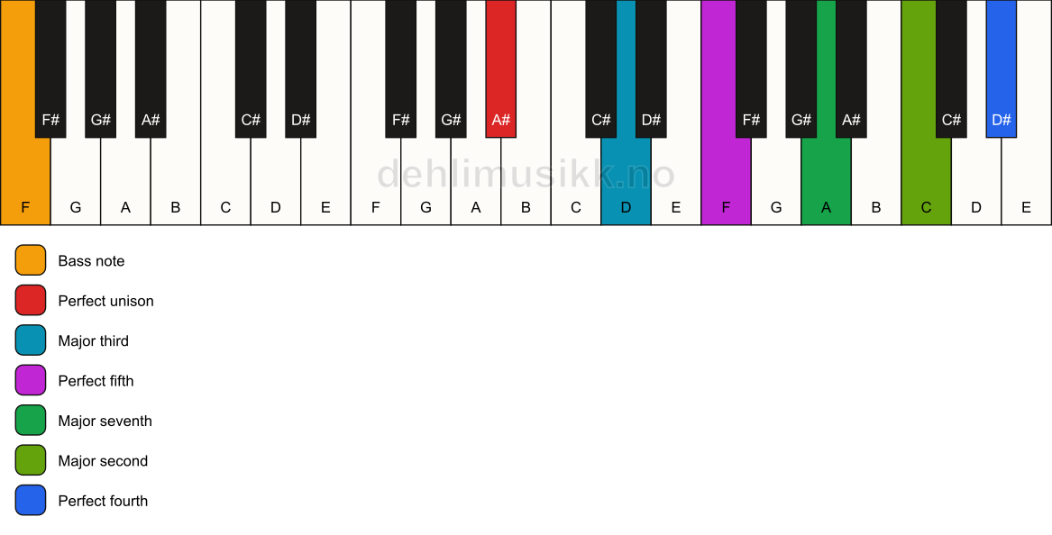 Piano keyboard showing the notes for a A# maj11/F chord