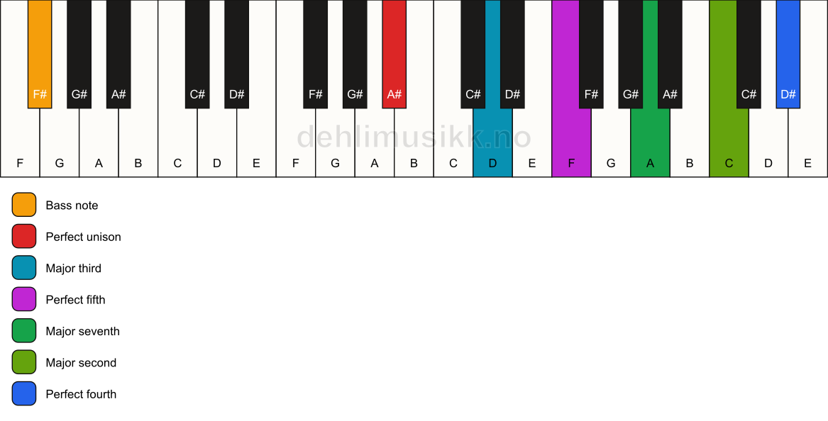 Piano keyboard showing the notes for a A# maj11/F# chord