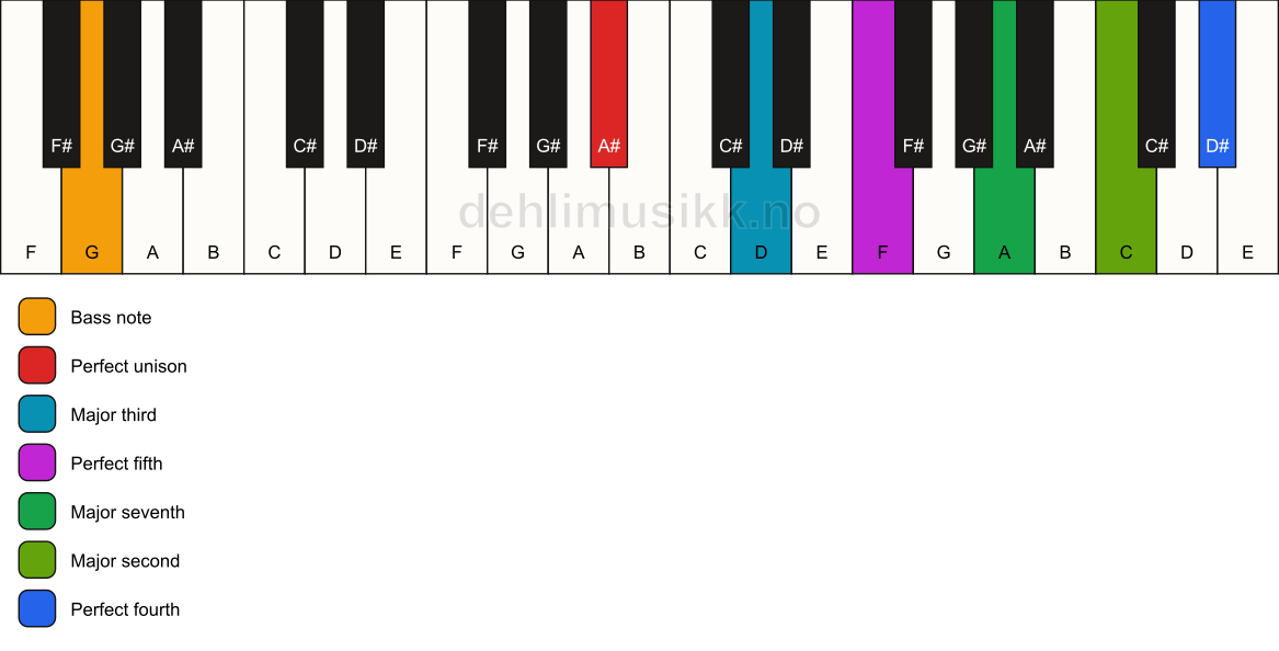 Piano keyboard showing the notes for a A# maj11/G chord