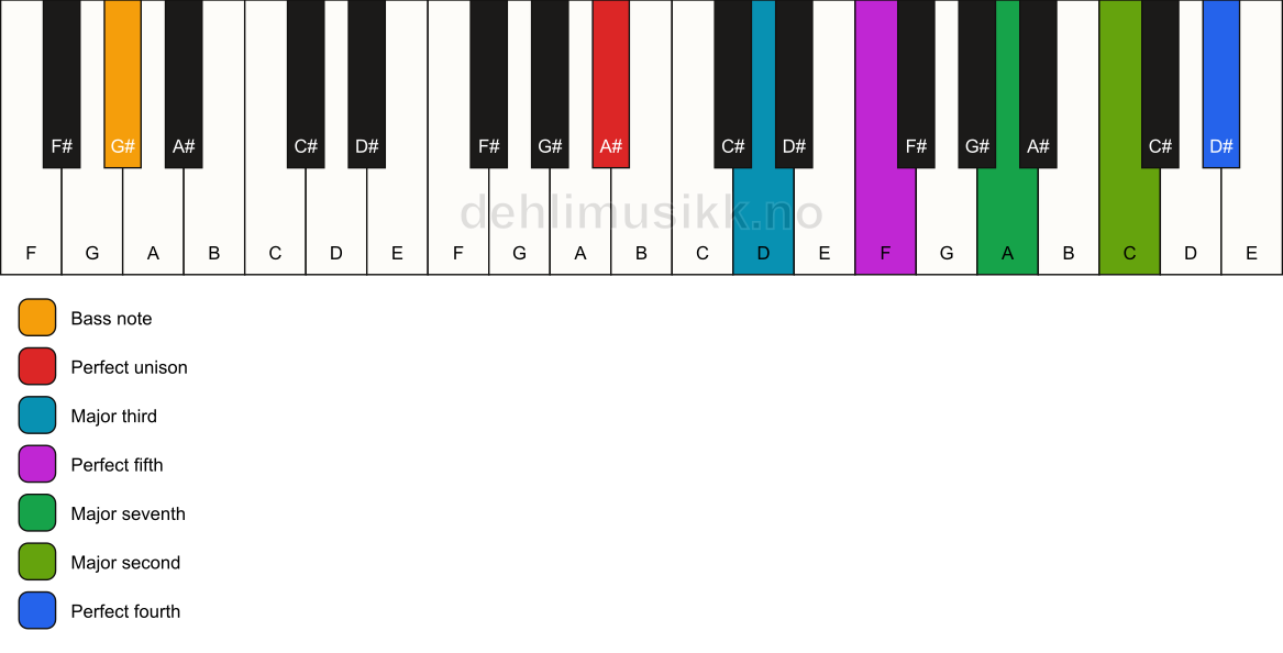Piano keyboard showing the notes for a A# maj11/G# chord