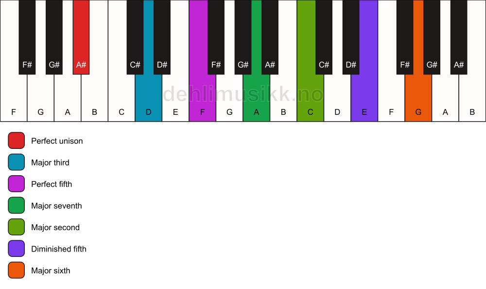 Piano keyboard showing the notes for a A# maj13(#11) chord
