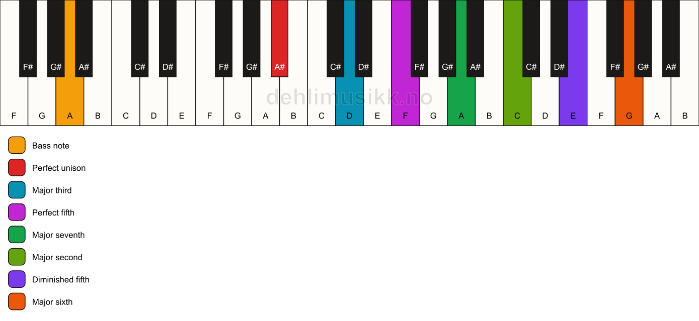 Piano keyboard showing the notes for a A# maj13(#11)/A chord