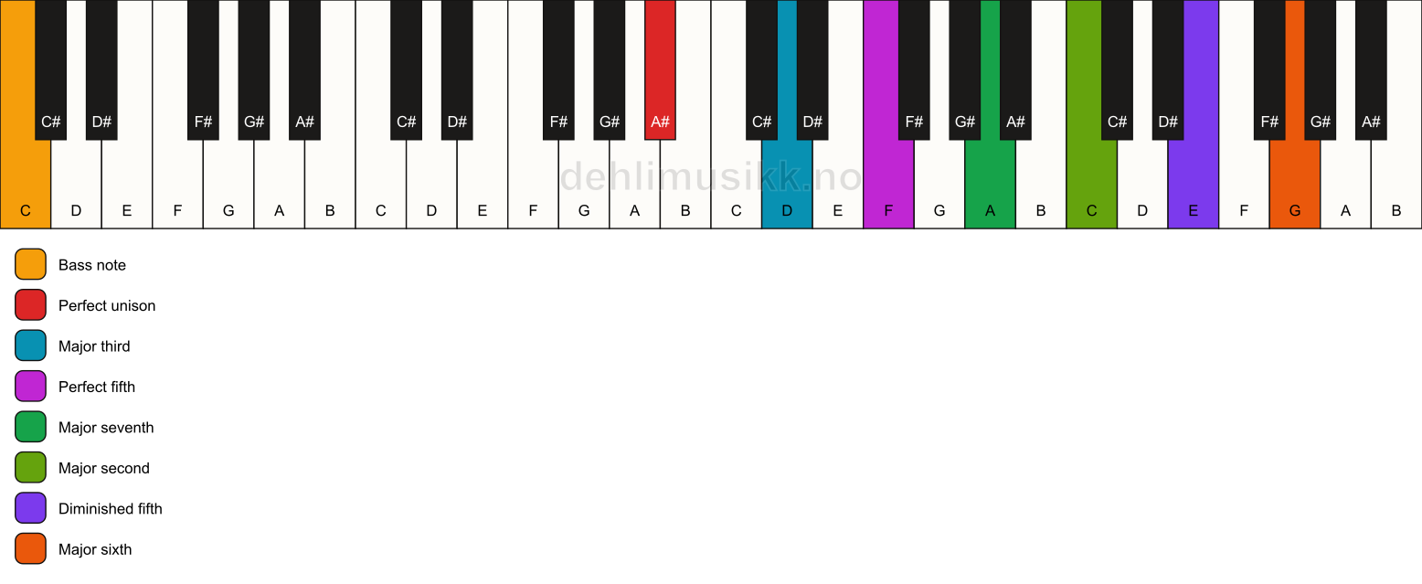 Piano keyboard showing the notes for a A# maj13(#11)/C chord