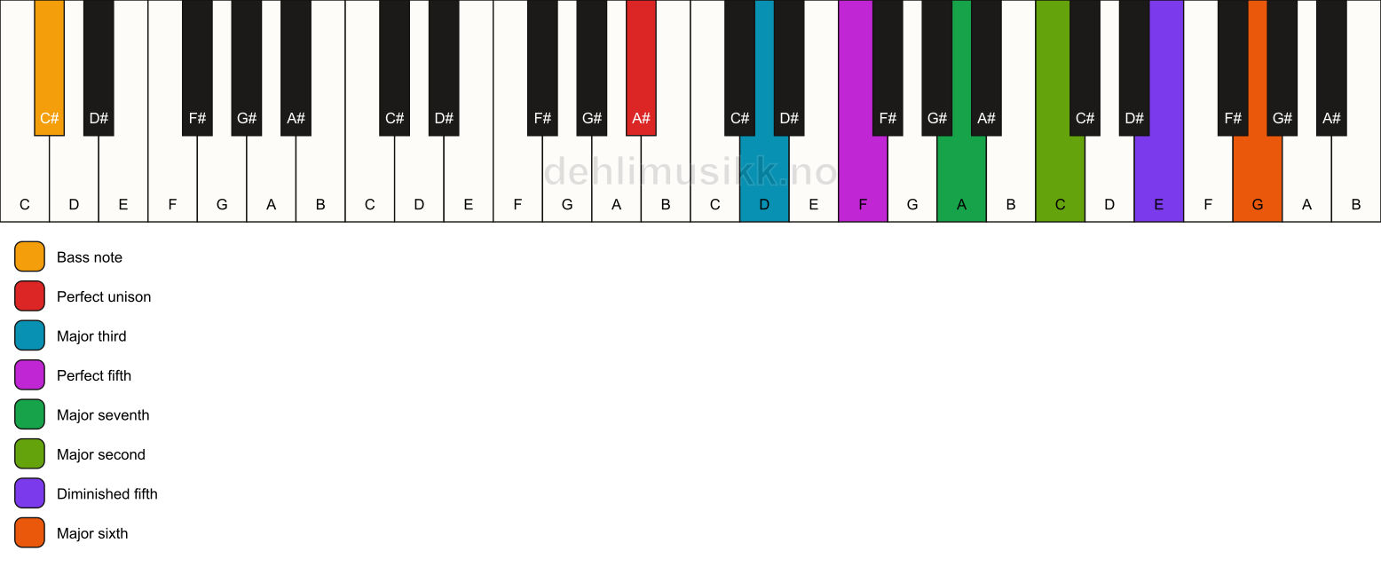 Piano keyboard showing the notes for a A# maj13(#11)/C# chord