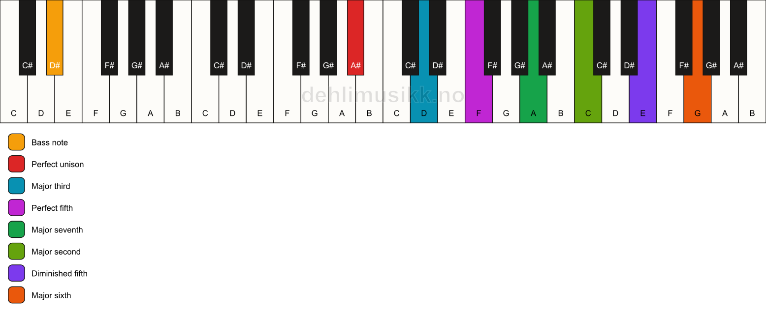 Piano keyboard showing the notes for a A# maj13(#11)/D# chord