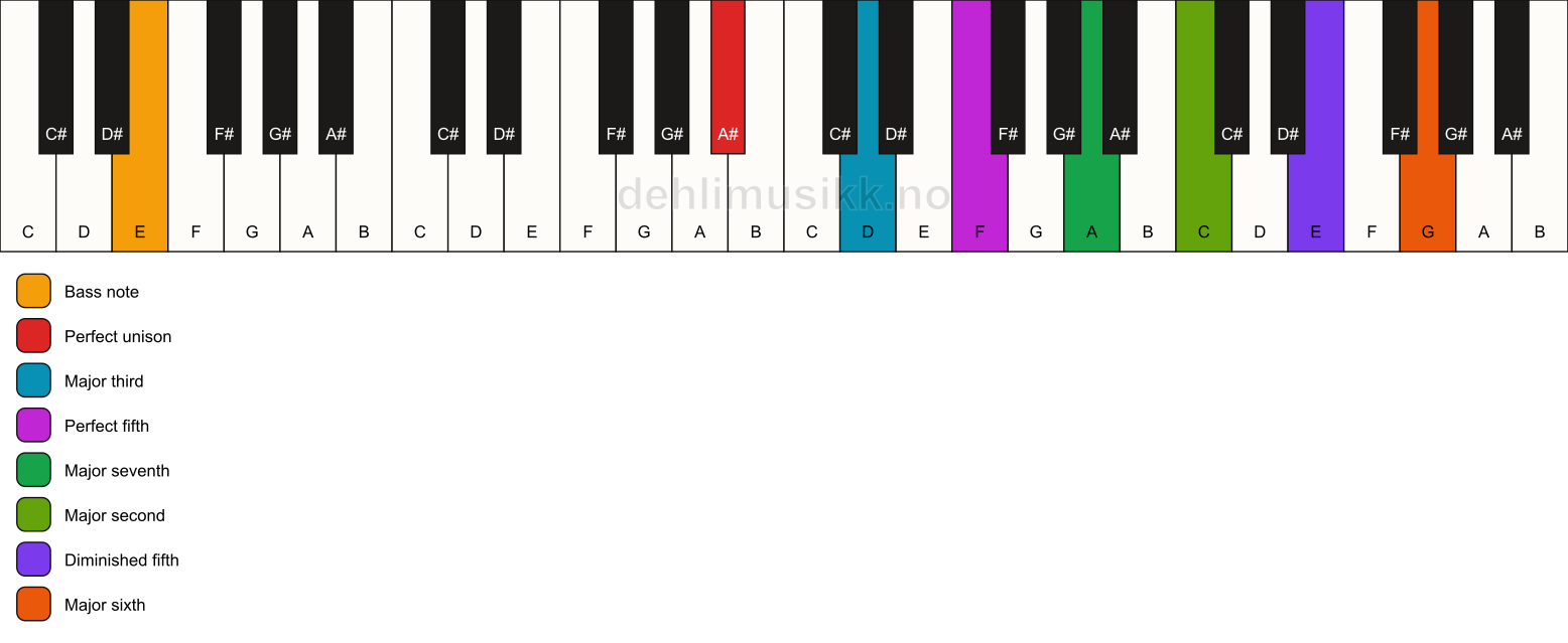 Piano keyboard showing the notes for a A# maj13(#11)/E chord