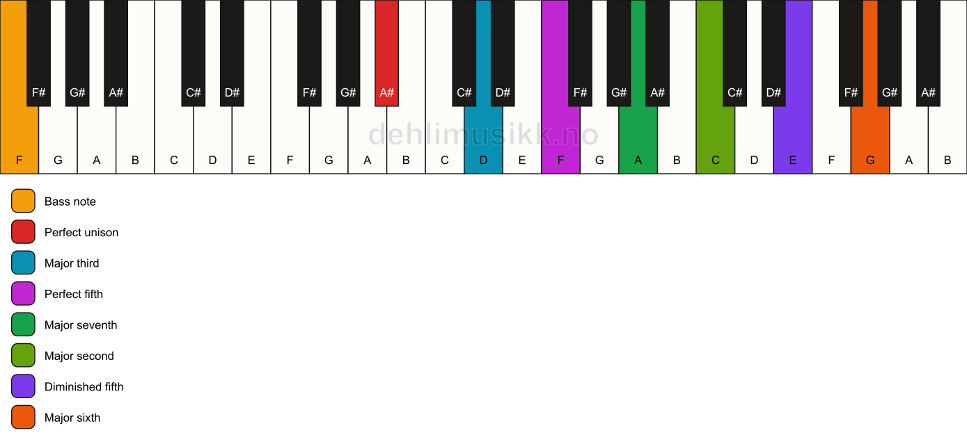 Piano keyboard showing the notes for a A# maj13(#11)/F chord