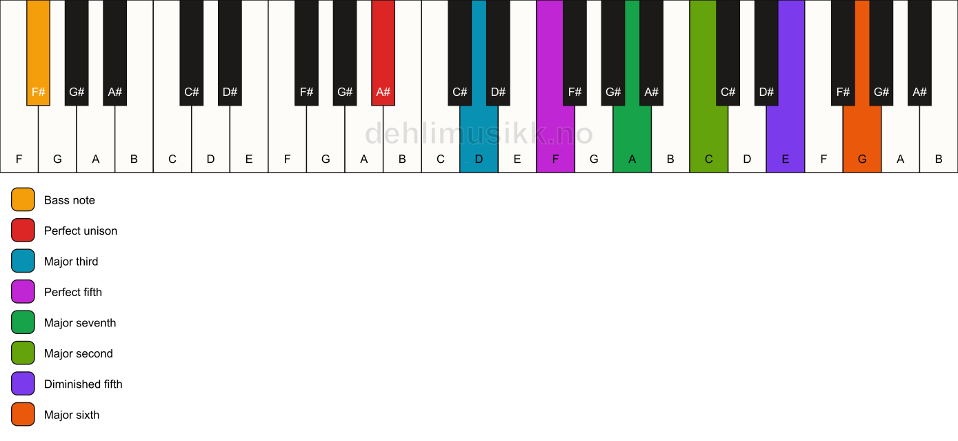 Piano keyboard showing the notes for a A# maj13(#11)/F# chord