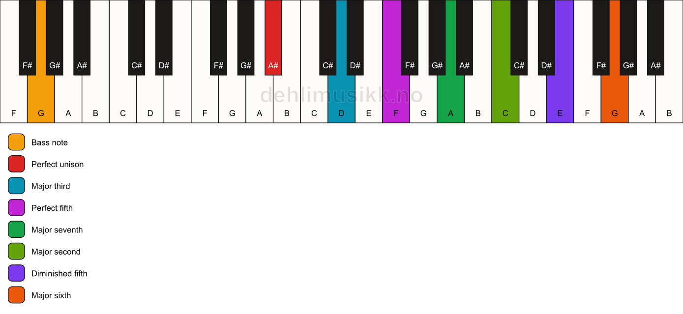 Piano keyboard showing the notes for a A# maj13(#11)/G chord