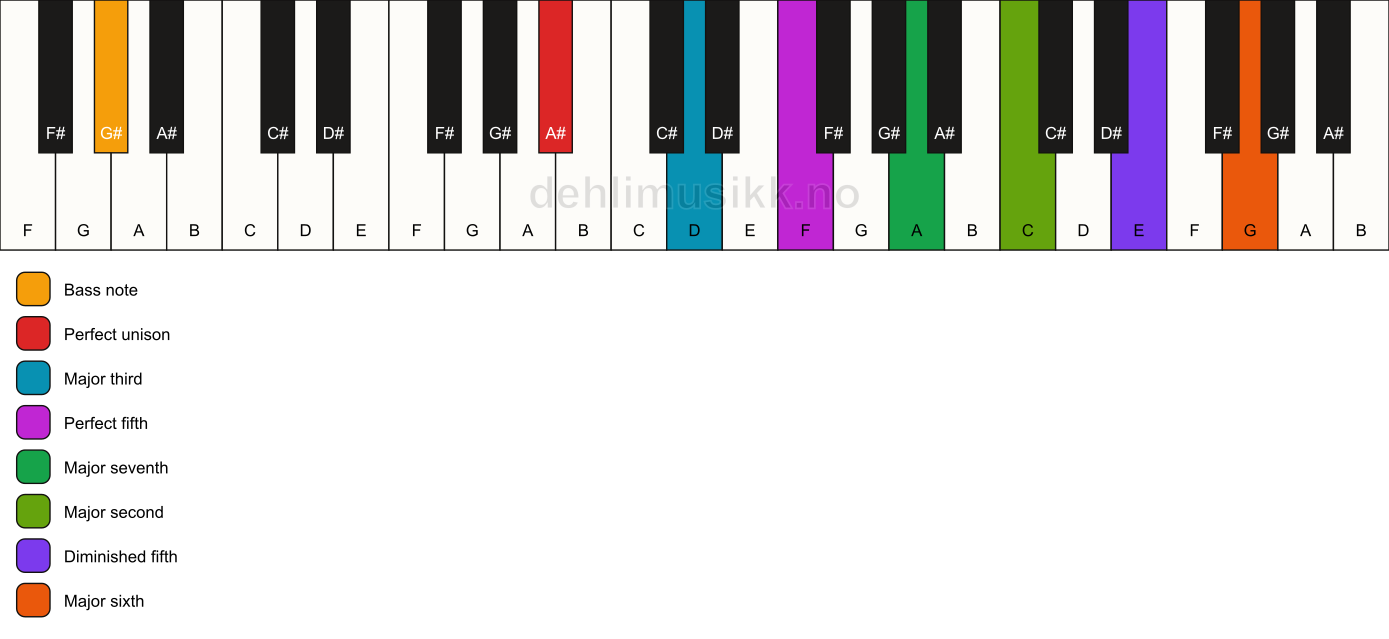 Piano keyboard showing the notes for a A# maj13(#11)/G# chord
