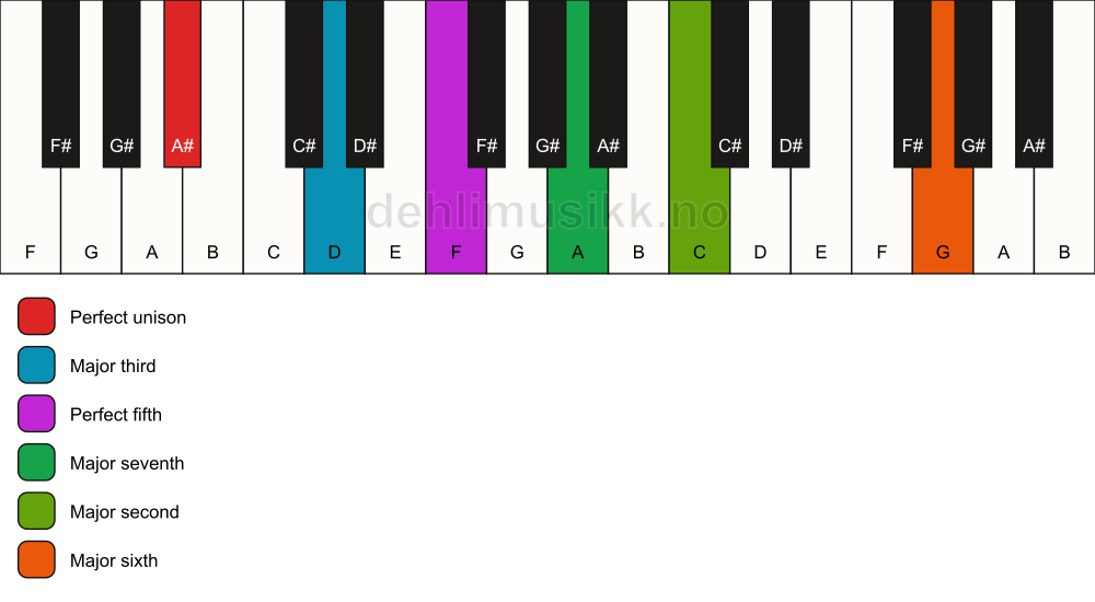 Piano keyboard showing the notes for a A# maj13 chord