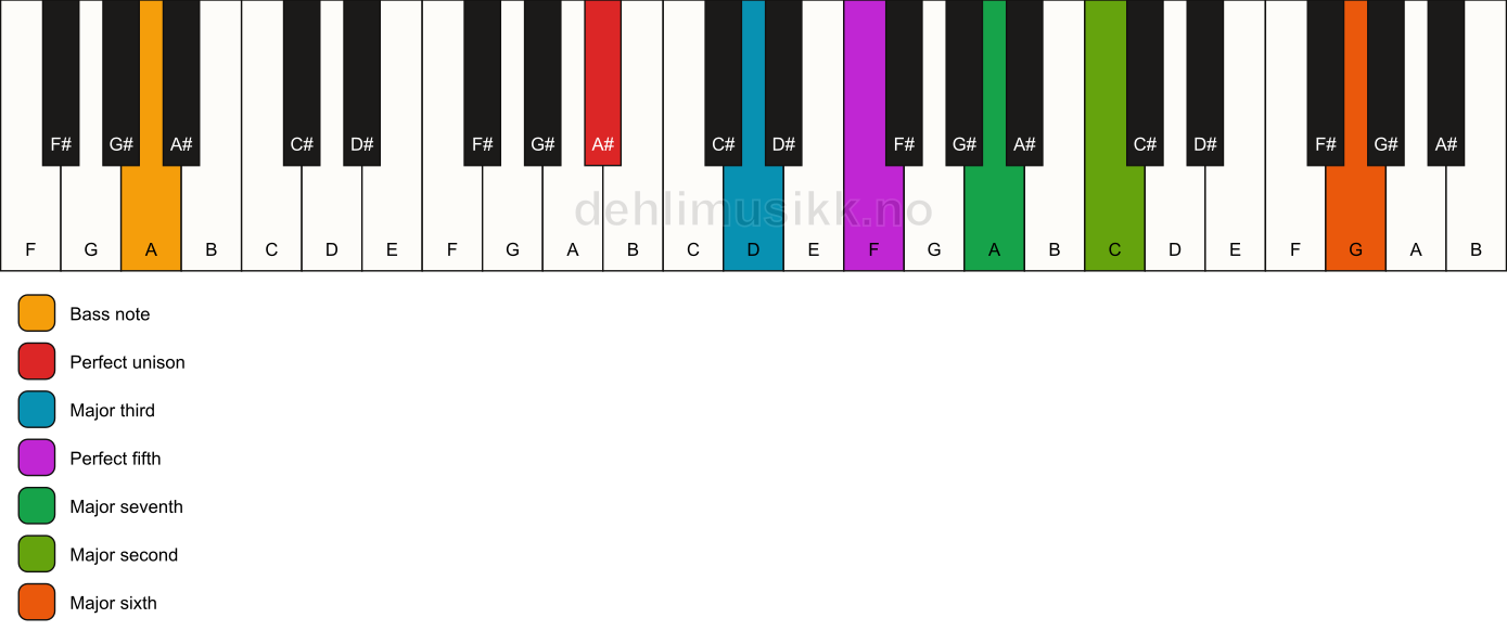 Piano keyboard showing the notes for a A# maj13/A chord