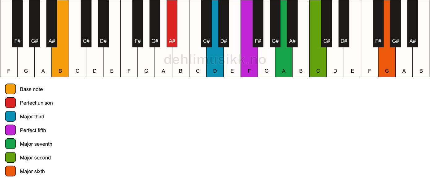 Piano keyboard showing the notes for a A# maj13/B chord
