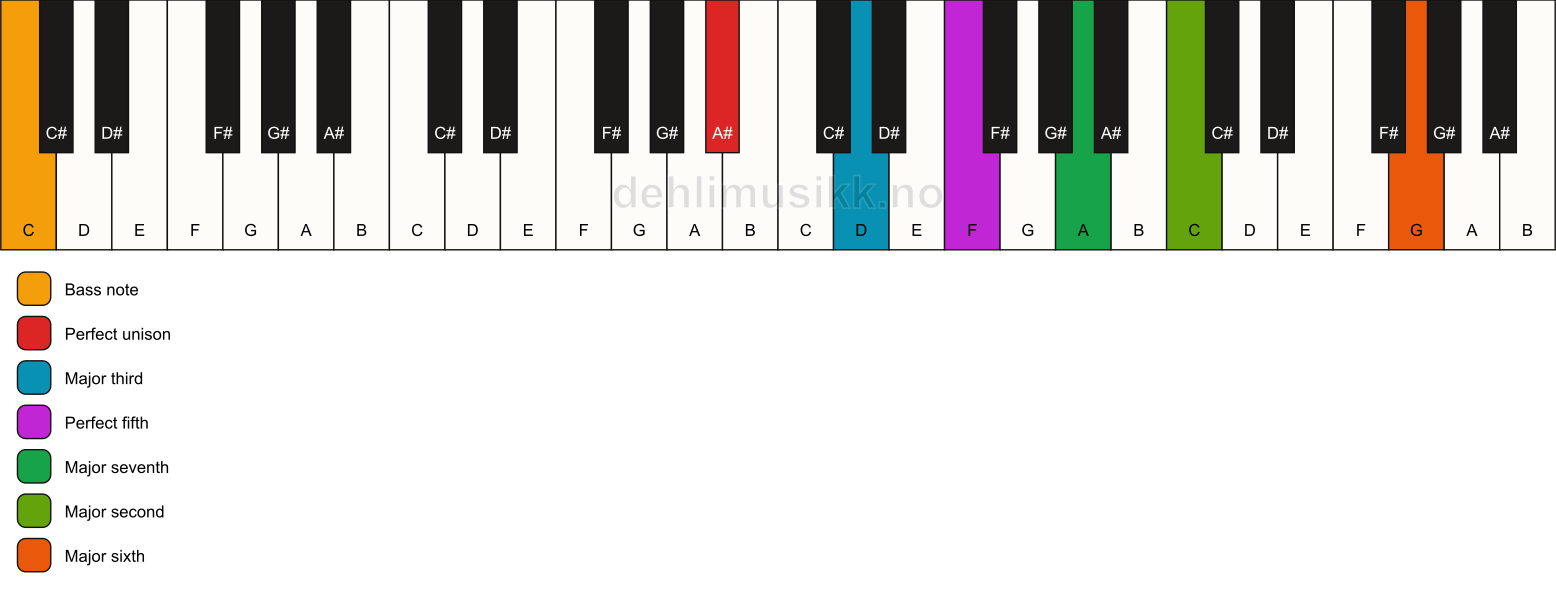 Piano keyboard showing the notes for a A# maj13/C chord
