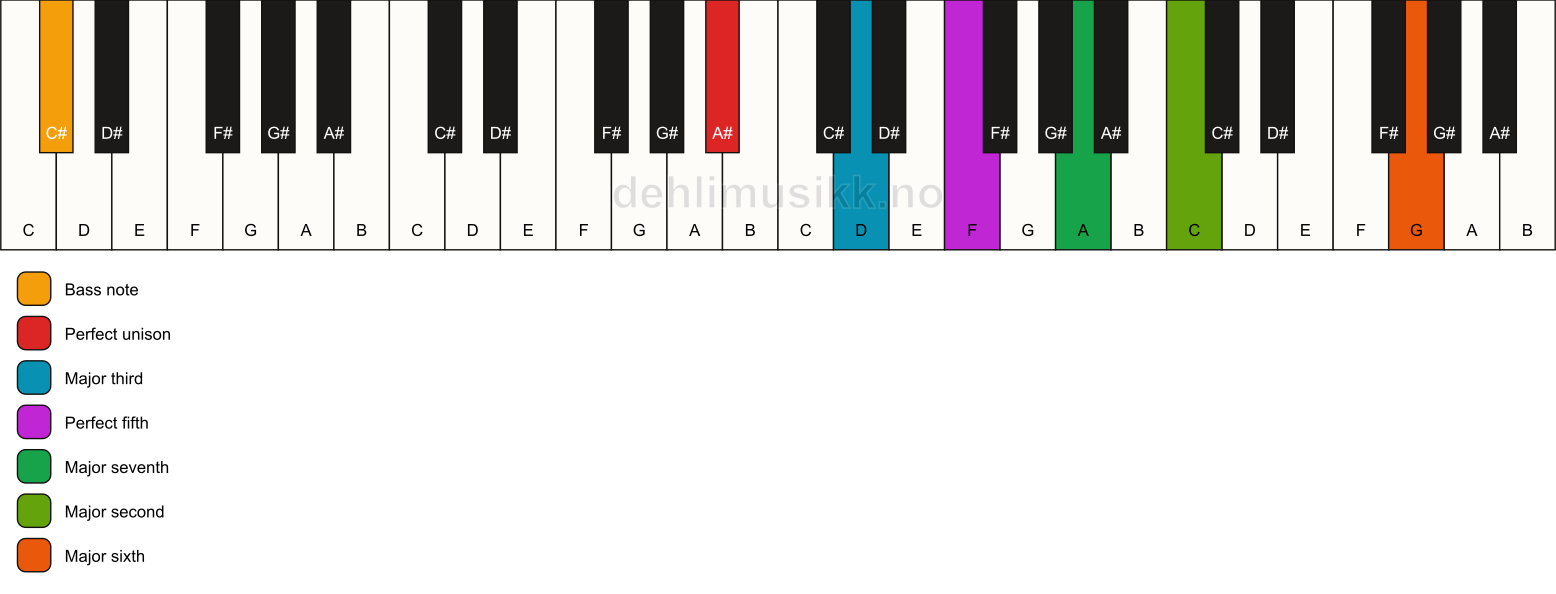 Piano keyboard showing the notes for a A# maj13/C# chord