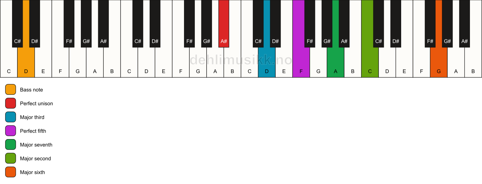 Piano keyboard showing the notes for a A# maj13/D chord