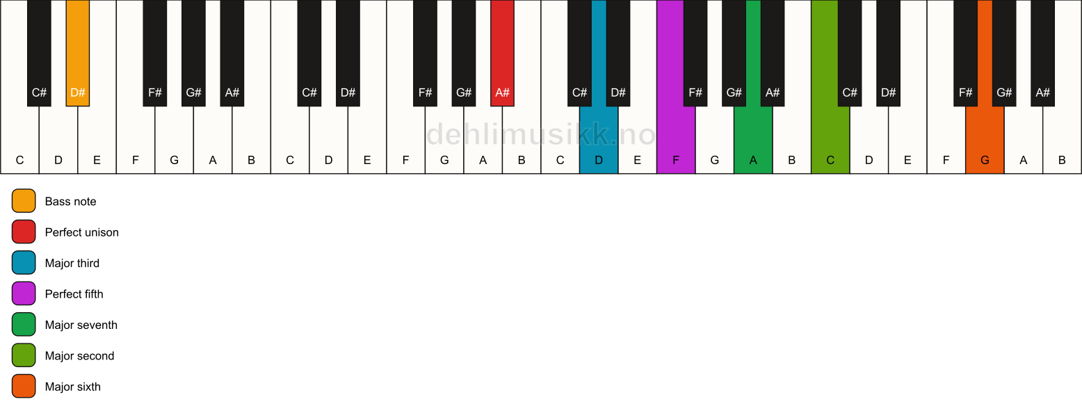 Piano keyboard showing the notes for a A# maj13/D# chord