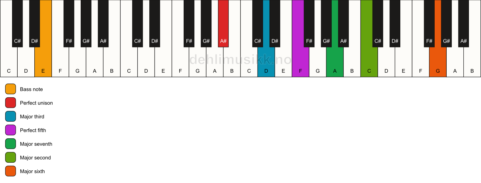 Piano keyboard showing the notes for a A# maj13/E chord