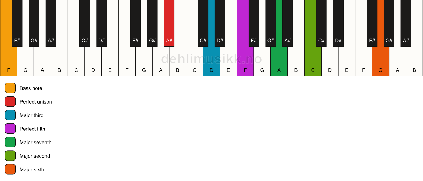 Piano keyboard showing the notes for a A# maj13/F chord