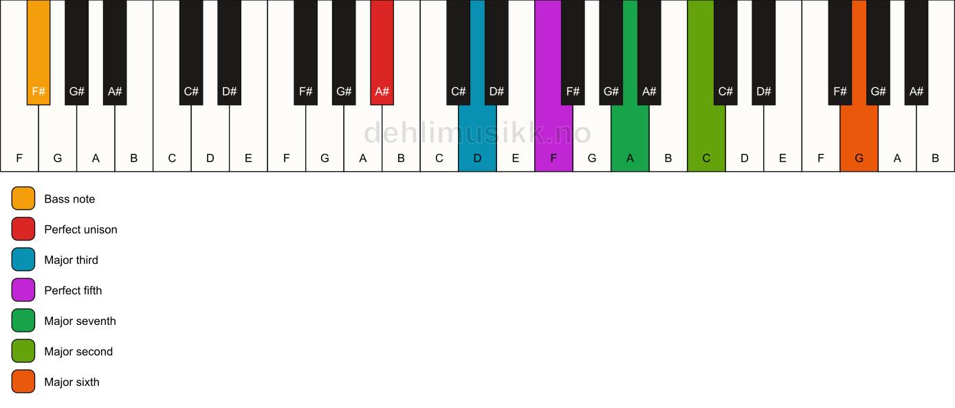 Piano keyboard showing the notes for a A# maj13/F# chord