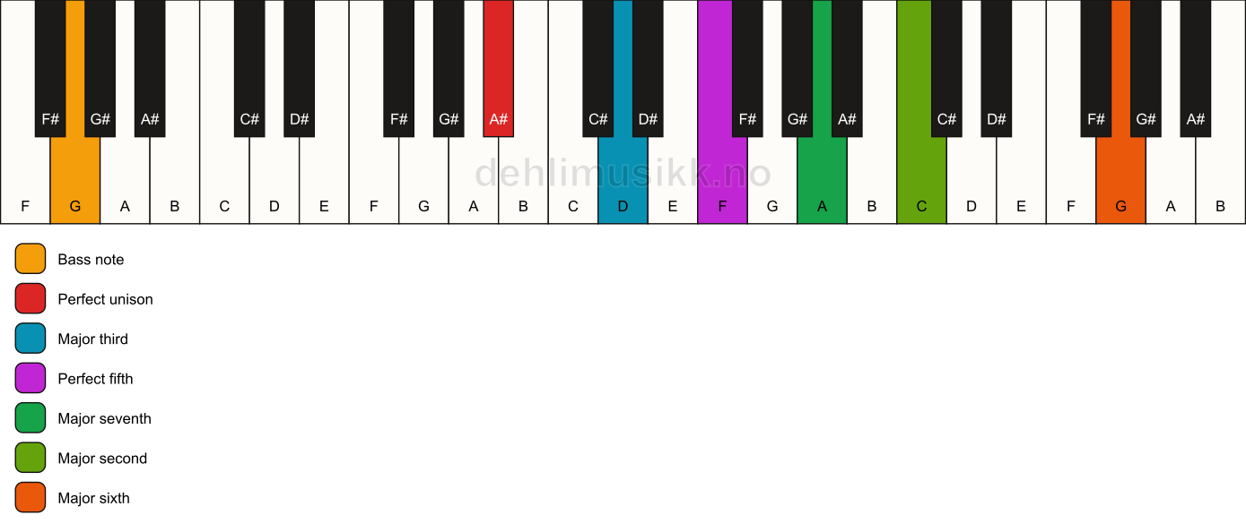 Piano keyboard showing the notes for a A# maj13/G chord
