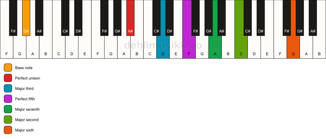 Piano keyboard showing the notes for a A# maj13/G# chord