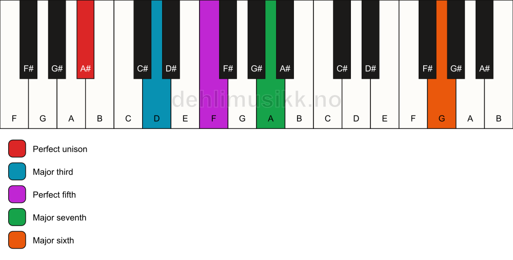 Piano keyboard showing the notes for a A# maj7(add13) chord