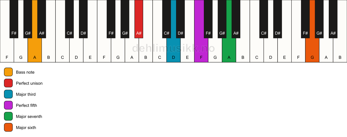 Piano keyboard showing the notes for a A# maj7(add13)/A chord