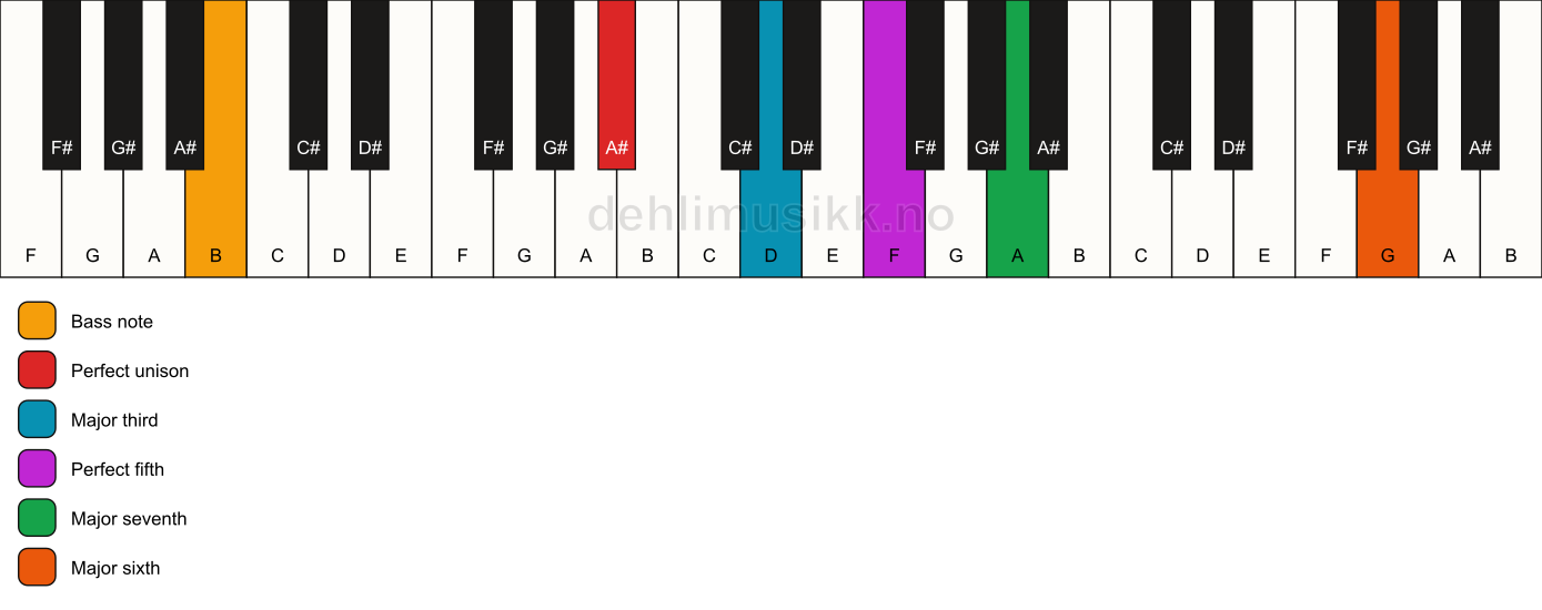 Piano keyboard showing the notes for a A# maj7(add13)/B chord