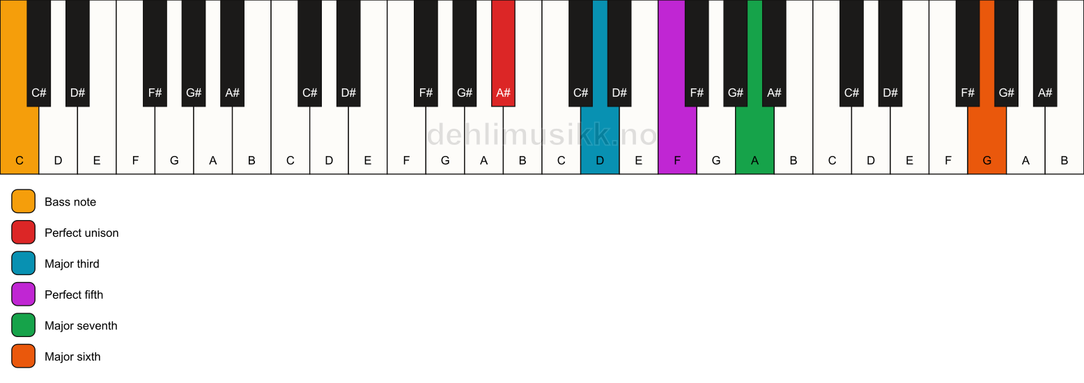 Piano keyboard showing the notes for a A# maj7(add13)/C chord