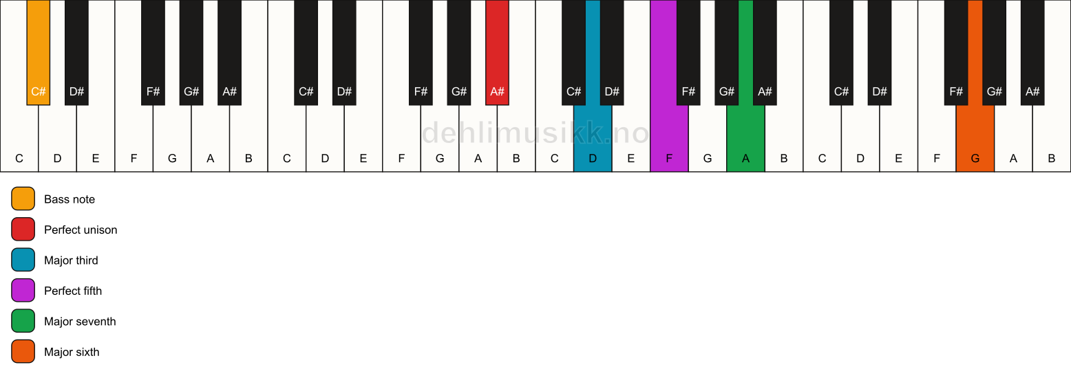 Piano keyboard showing the notes for a A# maj7(add13)/C# chord