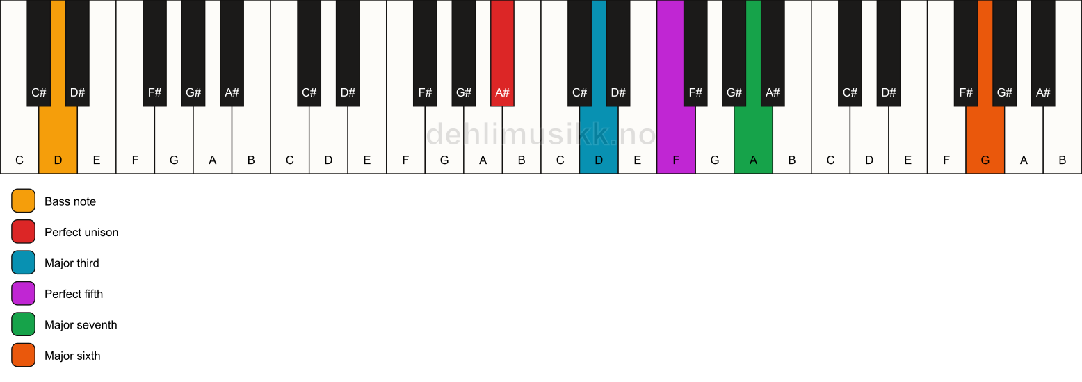 Piano keyboard showing the notes for a A# maj7(add13)/D chord